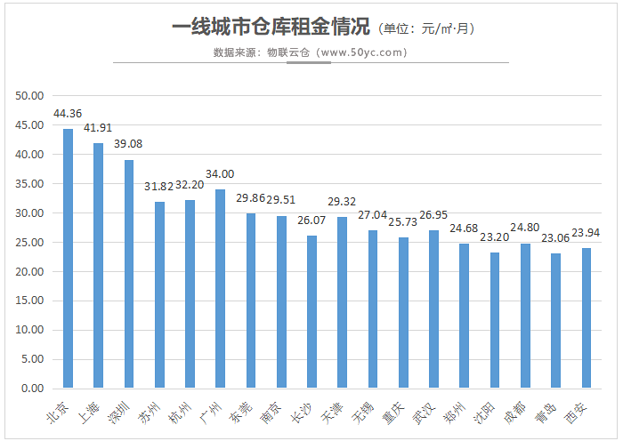 倉(cāng)庫(kù)租金情況.png